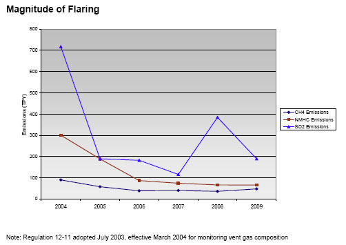 Magnitude of Flaring